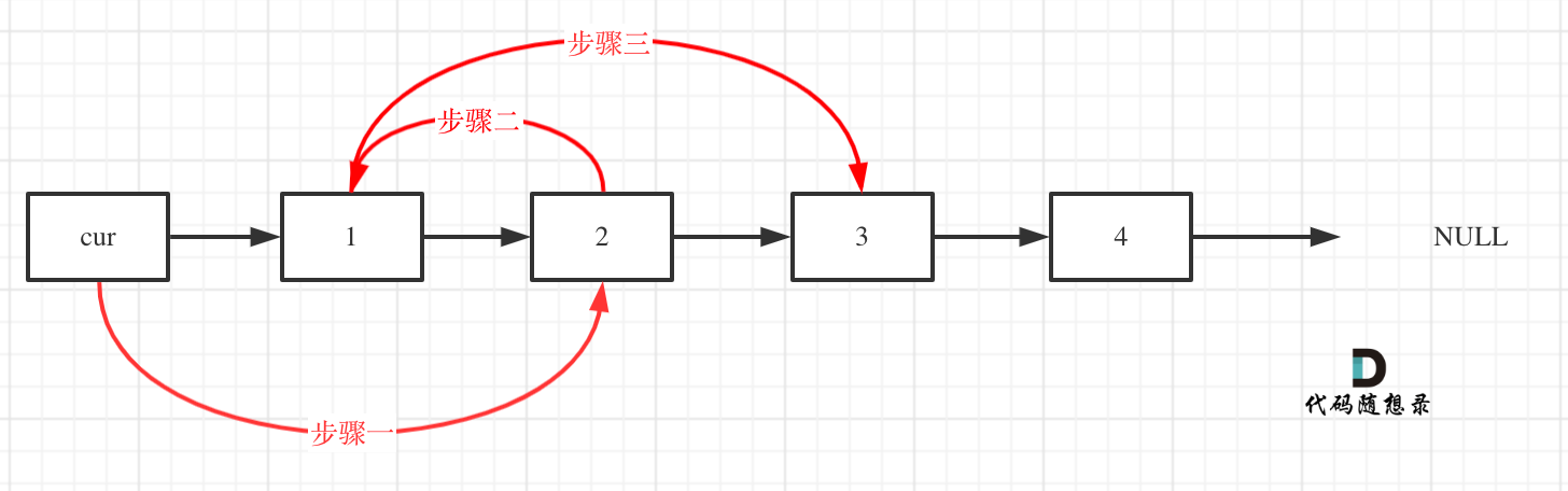 24两两交换链表中的节点思路.png